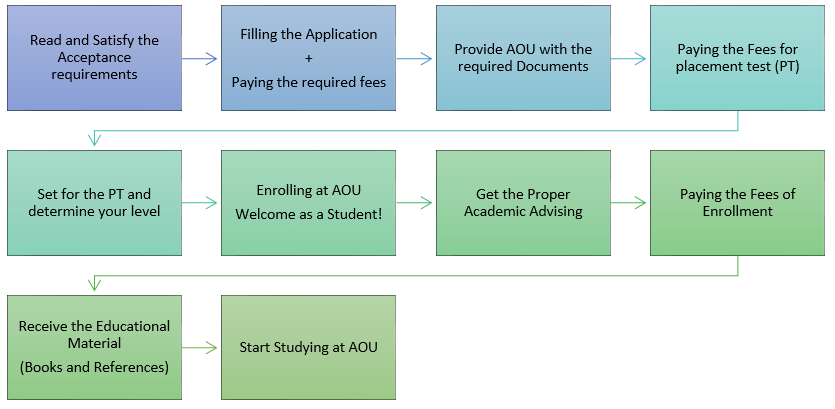 Admission Chart