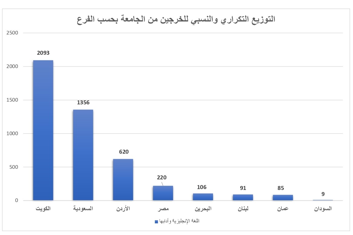 التوزيع التكراري والنسبي للخرجين من الجامعة بحسب الفرع_page-0001.jpg