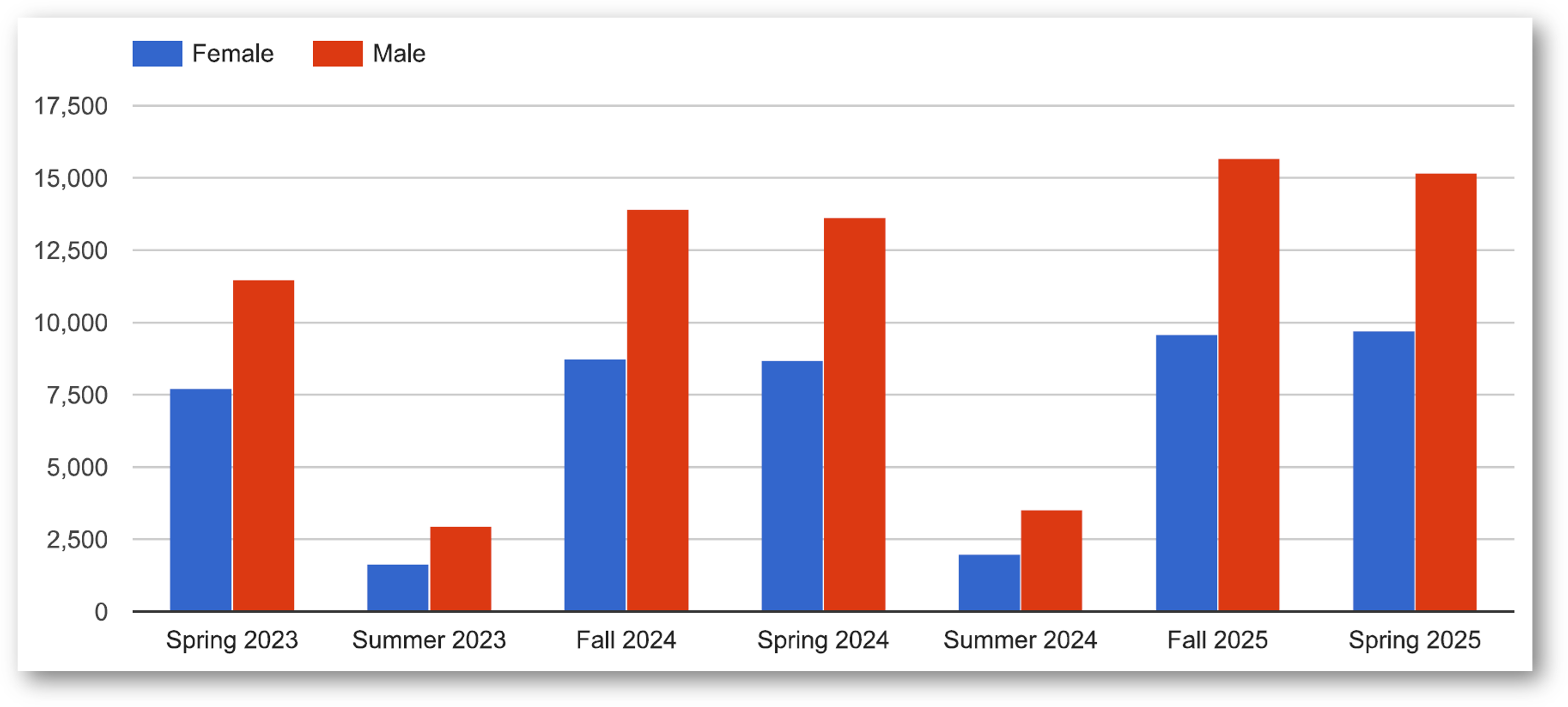 Num of Reg Stud per Gender.png