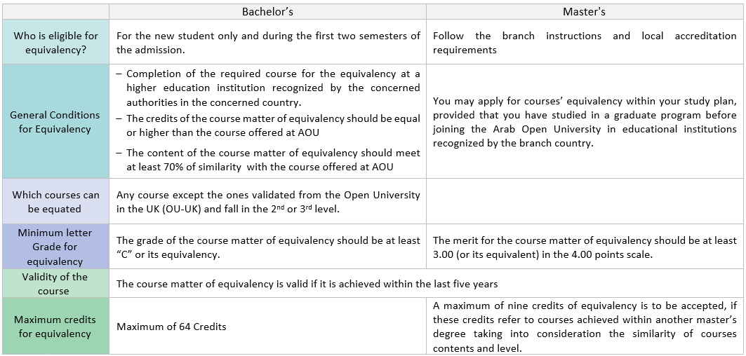 Courses’ Equivalency